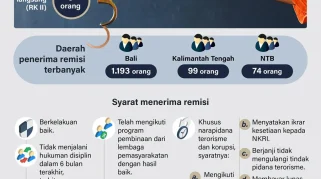 Lima Narapidana Lapas Banyuwangi Dapat Remisi Khusus Menjelang Nyepi