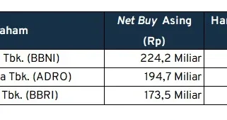 Net Buy Asing Tertinggi Menjelang Lebaran 2026, Saratoga Investama Laporan Laba Bersih Naik 121%