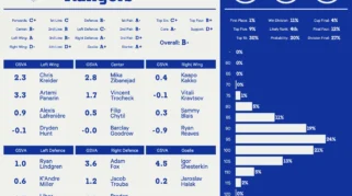 New York Rangers seek momentum against Panthers while weighing roster changes ahead of offseason