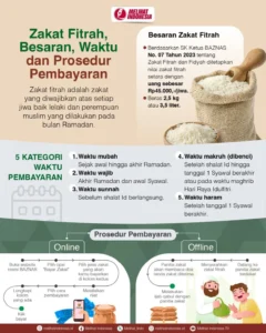 Niat Zakat Fitrah 1447 H: Panduan Lengkap, Waktu Ideal, dan Kontroversi Bentuk Pembayaran
