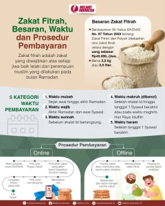 Panduan Praktis Zakat Fitrah Online 2026: Niat, Besaran, dan Cara Pembayaran
