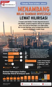 Pemerintah Tambah 13 Proyek Hilirisasi, Investasi Rp239 Triliun Dipercepat