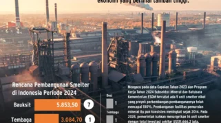 Pemerintah Tambah 13 Proyek Hilirisasi, Investasi Rp239 Triliun Dipercepat