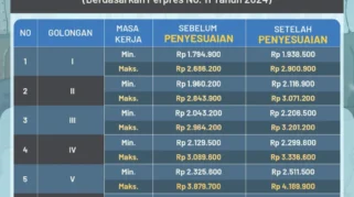 Pemprov Sulawesi Barat Butuh Rp36 Miliar untuk Gaji dan THR PPPK, Implementasi WFH Dua Bulan