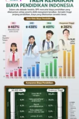 Perbandingan Biaya Pendidikan di Sekolah Swasta dan Negeri Banyuwangi