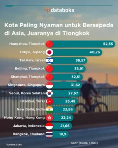 Perencanaan Kota di Tiongkok Dorong Peningkatan Penggunaan Sepeda