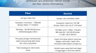 Pertarungan Layanan Internet: WiFi Rakyat, HiFi Air, Orbit Telkomsel vs Starlink V2 – Siapa yang Kuasai Kelas Menengah?