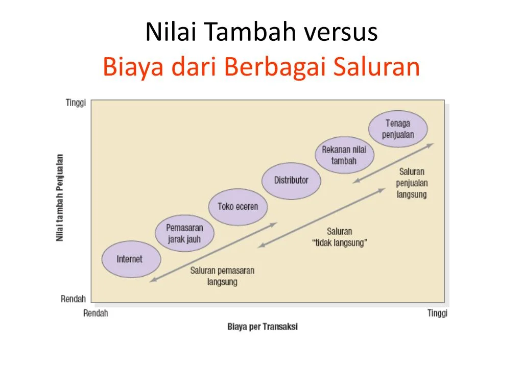 Pertimbangan Biaya dan Nilai Tambah