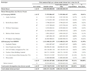 Struktur Kepemilikan Saham GOTO di Atas 1 Persen: Daftar Lengkap Pemegang Utama