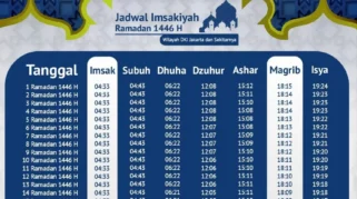 Waktu Adzan Maghrib Hari Ini 10 Maret 2026: Jadwal Buka Puasa di 3 Kota Besar Indonesia