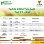 Zakat Mal: Peran, Dampak, dan Pencapaian di Tangerang dan Depok selama Ramadan 2026