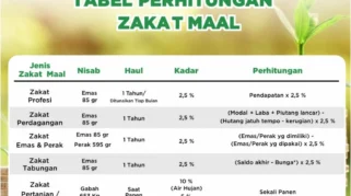 Zakat Mal: Peran, Dampak, dan Pencapaian di Tangerang dan Depok selama Ramadan 2026
