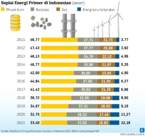 Ambisi Energi Bersih Indonesia Tersendat, Dominasi Fosil Masih Kuat