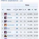 Analisis Statistik Hero Terpopuler Mobile Legends 2024 – Tren, Data, dan Insight