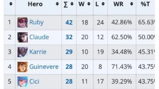 Analisis Statistik Hero Terpopuler Mobile Legends 2024: Data Utama