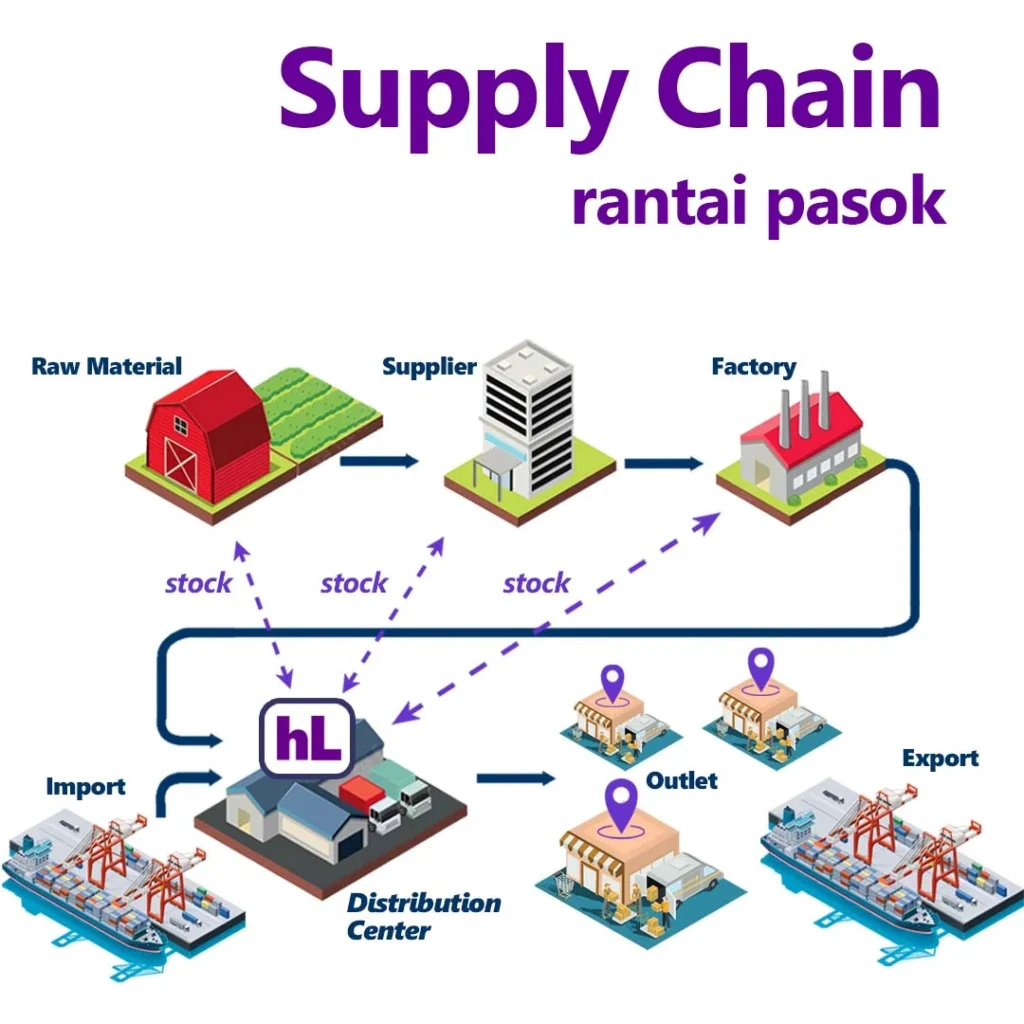 Analitik untuk Rantai Pasokan (Supply Chain)