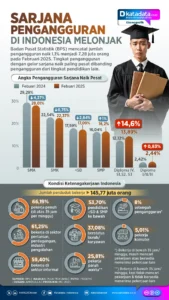 Angka Kemiskinan Surabaya Turun, Namun Tingkat Pengangguran Lulusan Sarjana Masih Tinggi
