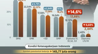 Angka Kemiskinan Surabaya Turun, Namun Tingkat Pengangguran Lulusan Sarjana Masih Tinggi