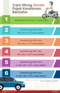 Berapa Denda Pajak Motor Telat 1 Hari? Begini Hitungannya