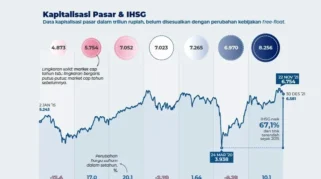 BNBR Catat Laba Bersih Naik 50,7% dan IHSG Melesat 2,05% pada Penutupan 10 April 2026