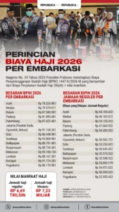 BPKH Siapkan 750 Riyal per Jamaah untuk Bekal Operasional Haji 2026