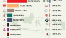 Brand Eropa Gagal Masuk 10 Besar Penjualan Mobil di Indonesia, Disusul Dominasi Mobil China