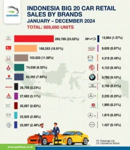 Brand Eropa Gagal Masuk 10 Besar Penjualan Mobil di Indonesia, Disusul Dominasi Mobil China
