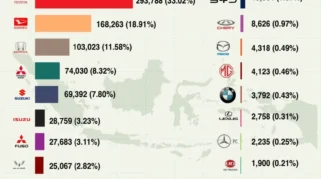 Brand Eropa Gagal Masuk 10 Besar Penjualan Mobil di Indonesia, Disusul Dominasi Mobil China