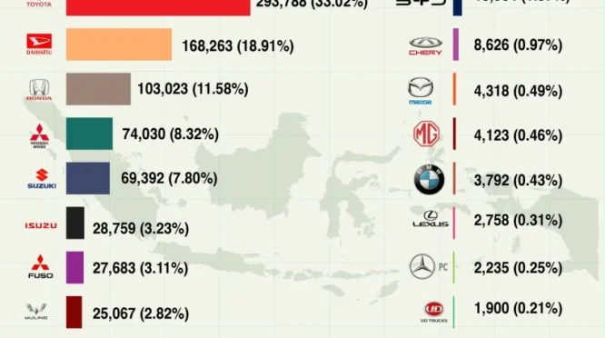 Brand Eropa Gagal Masuk 10 Besar Penjualan Mobil di Indonesia, Disusul Dominasi Mobil China