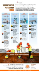 Bulog Siapkan 100 Titik Infrastruktur Pascapanen dengan Anggaran Rp5 Triliun