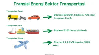 Celios Desak Pemerintah Percepat Transisi ke Transportasi Publik Hadapi Krisis Energi