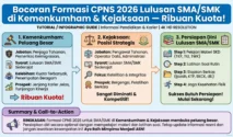 CPNS 2026 Buka 160 Ribu Formasi, Termasuk 300 Posisi untuk Lulusan SMA