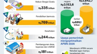 Defisit APBN Maret 2026 Capai Rp240,1 Triliun, Pemerintah Tekankan Distribusi Belanja Awal Tahun