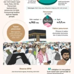 DPR dan Pemerintah Belum Sepakat soal Sumber Dana Tambahan Biaya Penerbangan Haji 2026