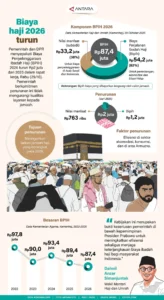 DPR dan Pemerintah Belum Sepakat soal Sumber Dana Tambahan Biaya Penerbangan Haji 2026