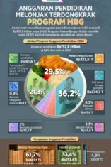 DPR dan Pemerintah Pertahankan Penggunaan Anggaran Pendidikan untuk Program MBG di Mahkamah Konstitusi