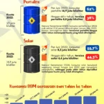 DPR Tolak Kenaikan Harga BBM Subsidi di Tengah Lonjakan Harga Minyak Global