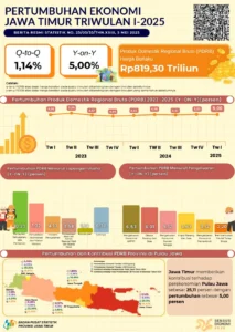Ekonomi Lumajang 2025 Tumbuh 5,35 Persen, Melampaui Nasional dan Jawa Timur
