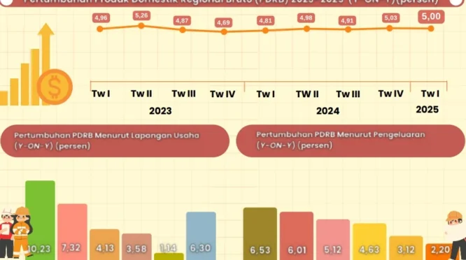 Ekonomi Lumajang 2025 Tumbuh 5,35 Persen, Melampaui Nasional dan Jawa Timur