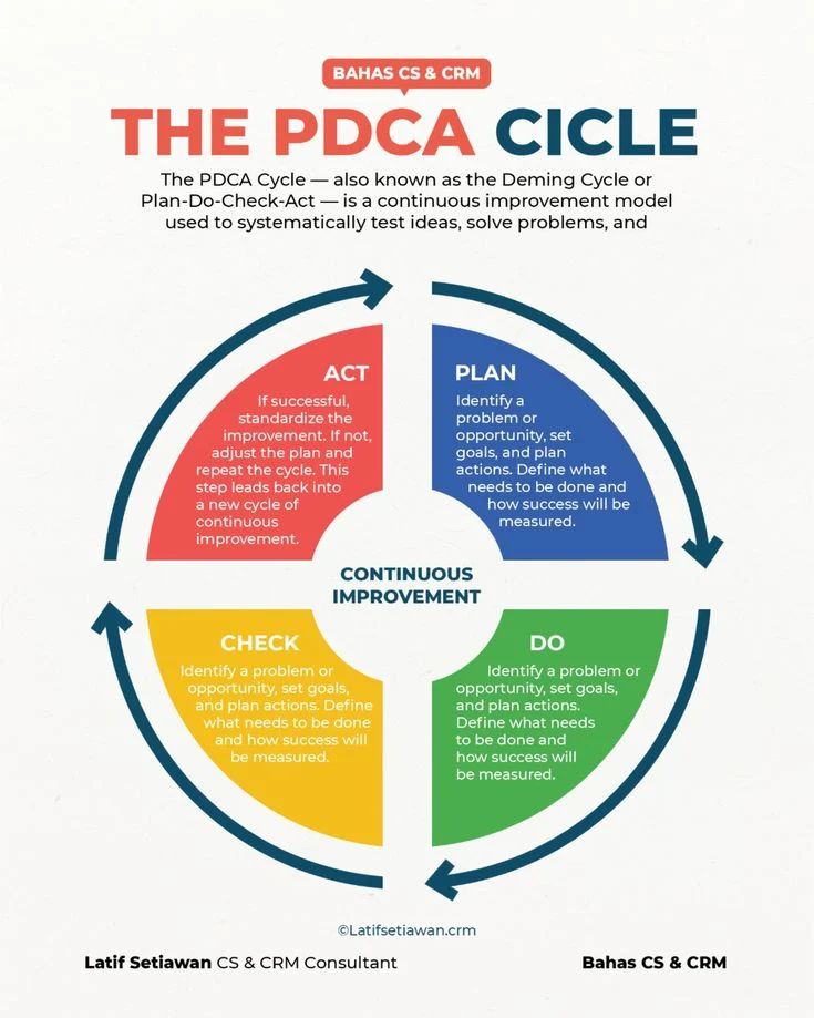 Evaluasi dan Perbaikan Berkelanjutan