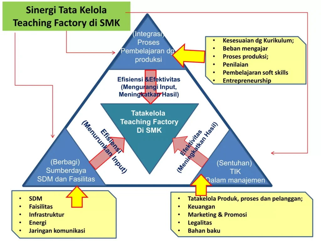 Fasilitas Pendukung Pembelajaran di SMK Tata Kelola Industri Banyuwangi