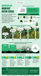 Fawait: 90 Ribu KK di Jember Masih Miskin Ekstrem, Dorong Hutan Sosial