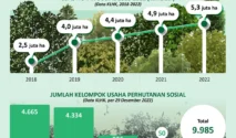 Fawait: 90 Ribu KK di Jember Masih Miskin Ekstrem, Dorong Hutan Sosial