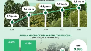 Fawait: 90 Ribu KK di Jember Masih Miskin Ekstrem, Dorong Hutan Sosial