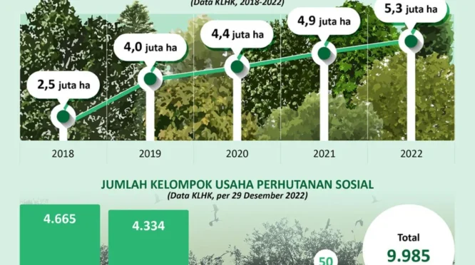 Fawait: 90 Ribu KK di Jember Masih Miskin Ekstrem, Dorong Hutan Sosial