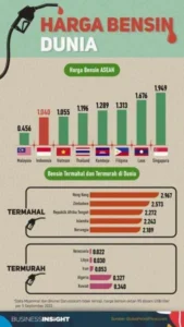 Harga Bensin Dunia Terpaut Tinggi, Indonesia Tetap Stabil di Tengah Kenaikan Global