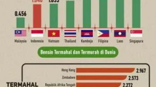 Harga Bensin Dunia Terpaut Tinggi, Indonesia Tetap Stabil di Tengah Kenaikan Global