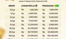 Harga emas Antam Jumat, 17 April 2026: turun Rp 20.000 jadi Rp 2.868.000 per gram