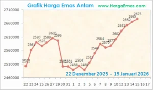 Harga Emas Mulai Pulih, Analis Anjurkan Akumulasi Bertahap di Tengah Volatilitas