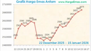 Harga Emas Mulai Pulih, Analis Anjurkan Akumulasi Bertahap di Tengah Volatilitas